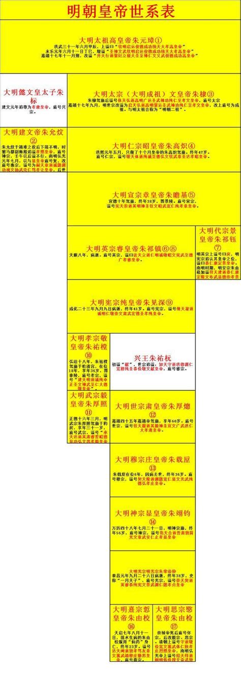 朱元璋族譜|明朝16帝世系图及朱元璋钦定辈分字表（含皇帝画像）